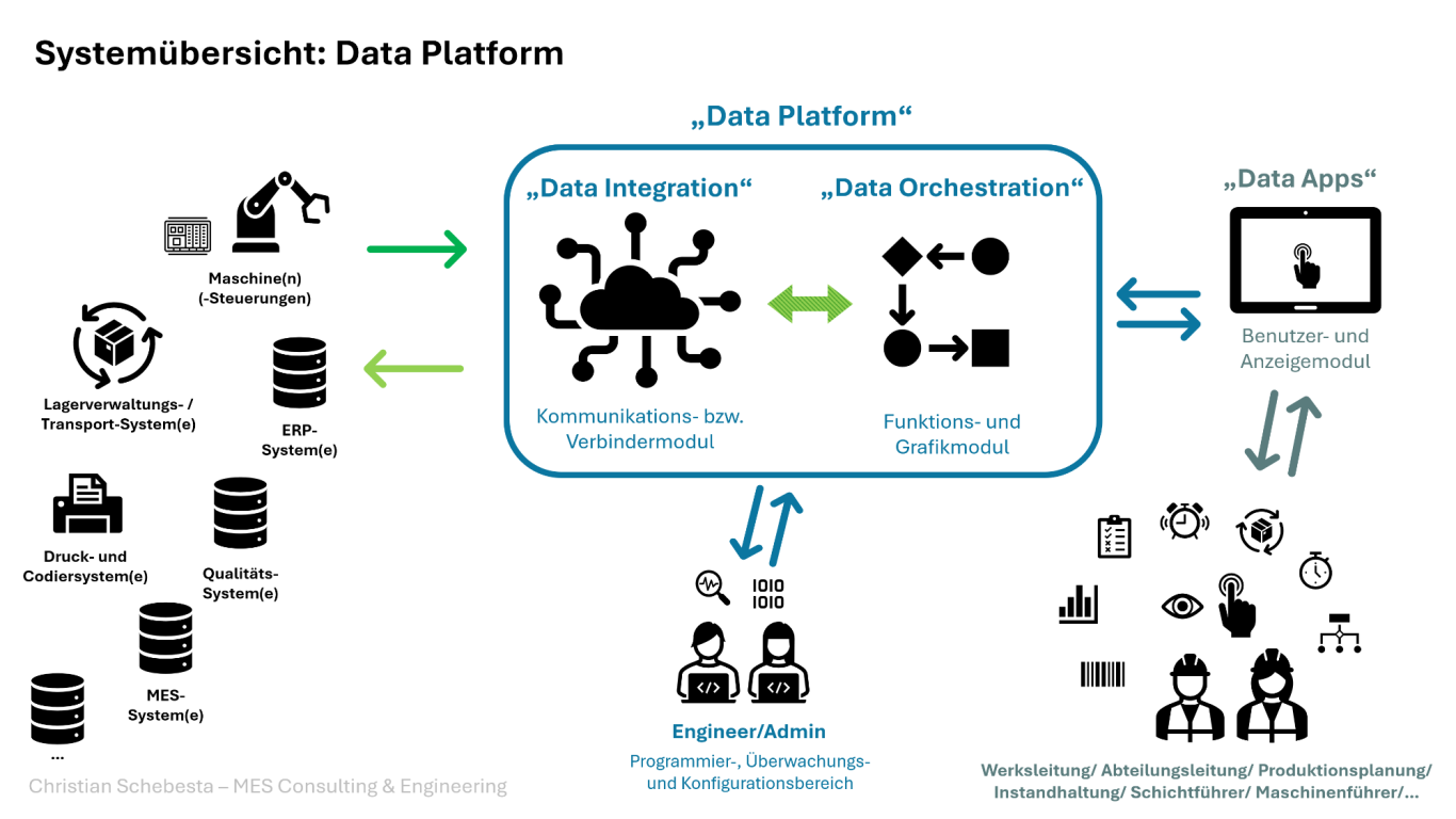Softwarelösung: "Data Platform"